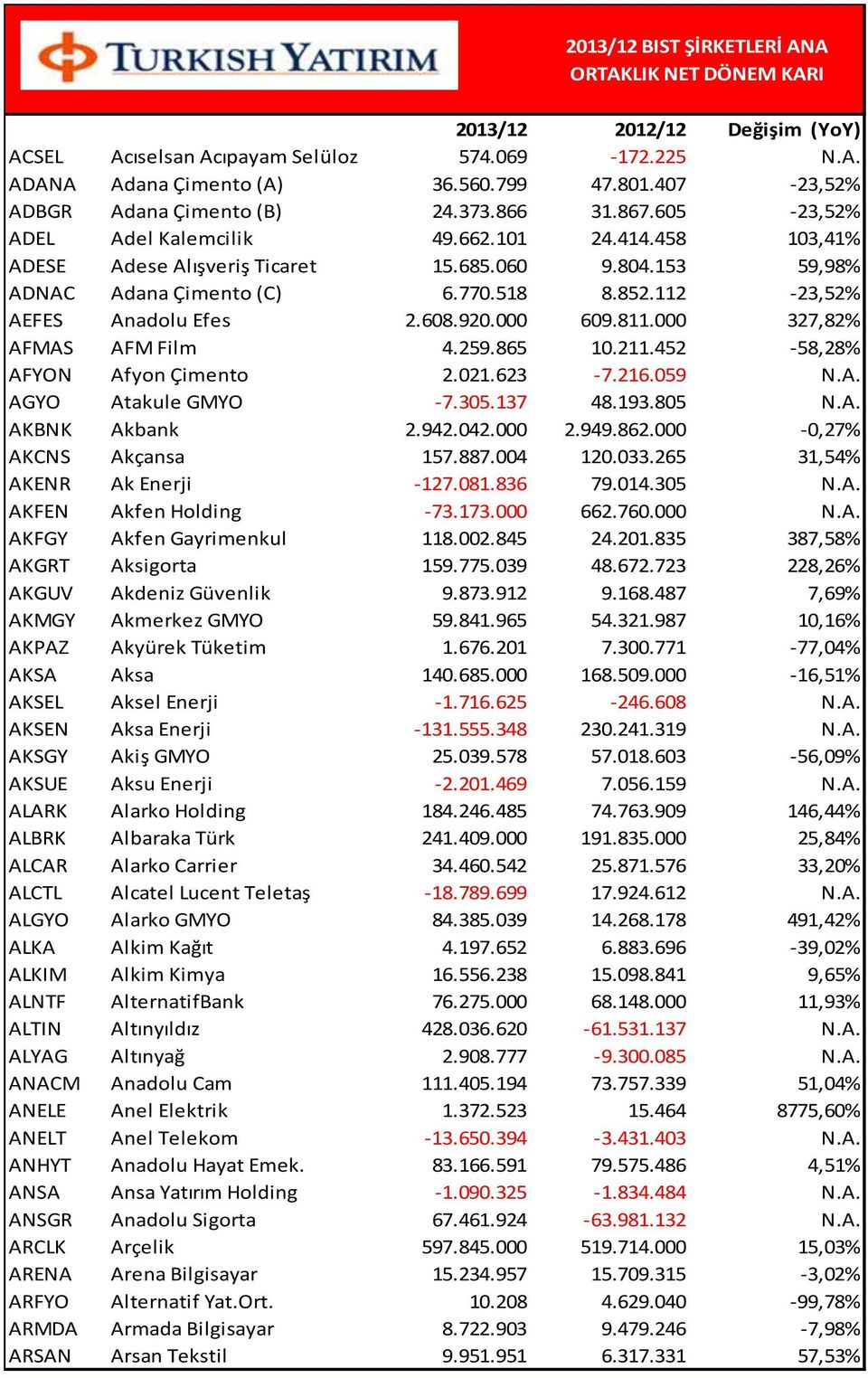 865 10.211.452-58,28% AFYON Afyon Çimento 2.021.623-7.216.059 N.A. AGYO Atakule GMYO -7.305.137 48.193.805 N.A. AKBNK Akbank 2.942.042.000 2.949.862.000-0,27% AKCNS Akçansa 157.887.004 120.033.