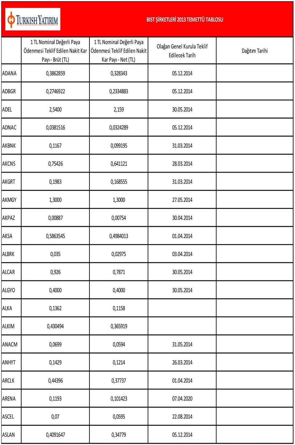 03.2014 AKMGY 1,3000 1,3000 27.05.2014 AKPAZ 0,00887 0,00754 30.04.2014 AKSA 0,5863545 0,4984013 01.04.2014 ALBRK 0,035 0,02975 03.04.2014 ALCAR 0,926 0,7871 30.05.2014 ALGYO 0,4000 0,4000 30.05.2014 ALKA 0,1362 0,1158 ALKIM 0,430494 0,365919 ANACM 0,0699 0,0594 31.