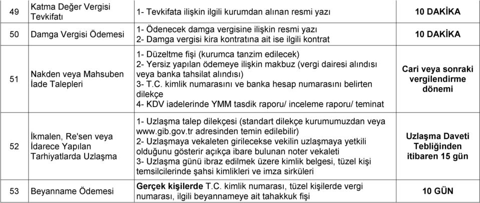 C. kimlik nı ve banka hesap nı belirten dilekçe 4- KDV iadelerinde YMM tasdik raporu/ inceleme raporu/ teminat Cari veya sonraki vergilendirme dönemi 52 İkmalen, Re'sen veya İdarece Yapılan