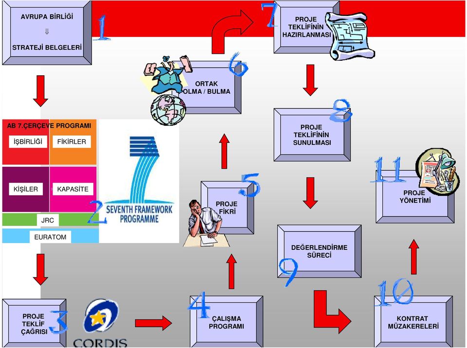 ÇERÇEVE PROGRAMI ĐŞBĐRLĐĞĐ FĐKĐRLER PROJE TEKLĐFĐNĐN SUNULMASI KĐŞĐLER