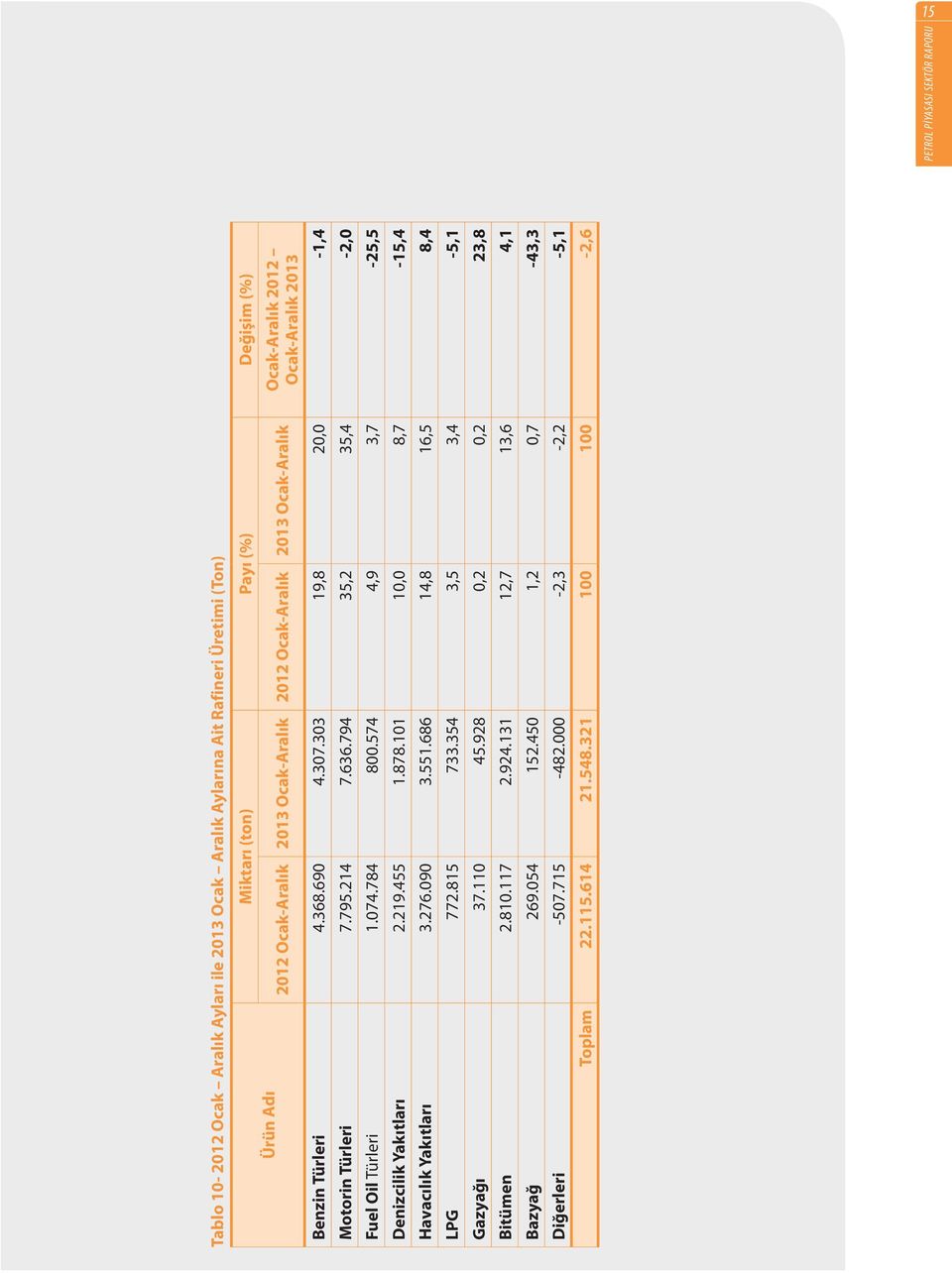 794 35,2 35,4-2,0 Fuel Oil Türleri 1.074.784 800.574 4,9 3,7-25,5 Denizcilik Yakıtları 2.219.455 1.878.101 10,0 8,7-15,4 Havacılık Yakıtları 3.276.090 3.551.