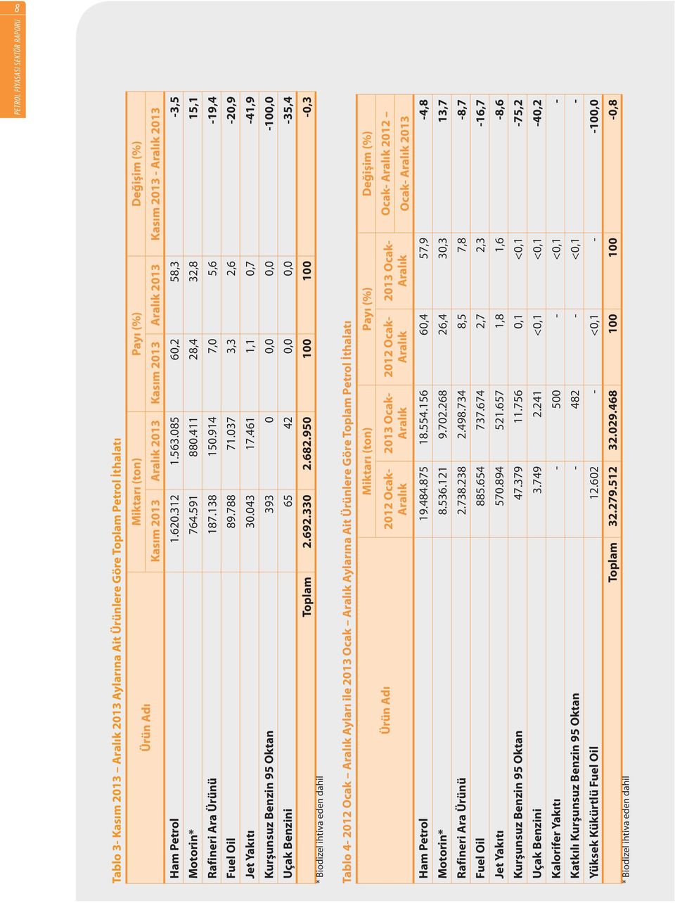 461 1,1 0,7-41,9 Kurşunsuz Benzin 95 Oktan 393 0 0,0 0,0-100,0 Uçak Benzini 65 42 0,0 0,0-35,4 Toplam 2.692.330 2.682.
