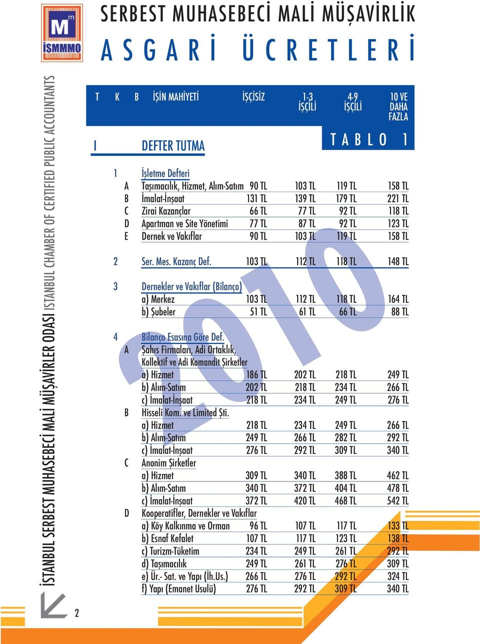 103 TL 112 TL 118 TL 148 TL 3 Dernekler ve Vakıflar (Bilanço) a) Merkez 103 TL 112 TL 118 TL 164 TL b) Şubeler 51 TL 61 TL 66 TL 88 TL 4 Bilanço Esasına Göre Def.