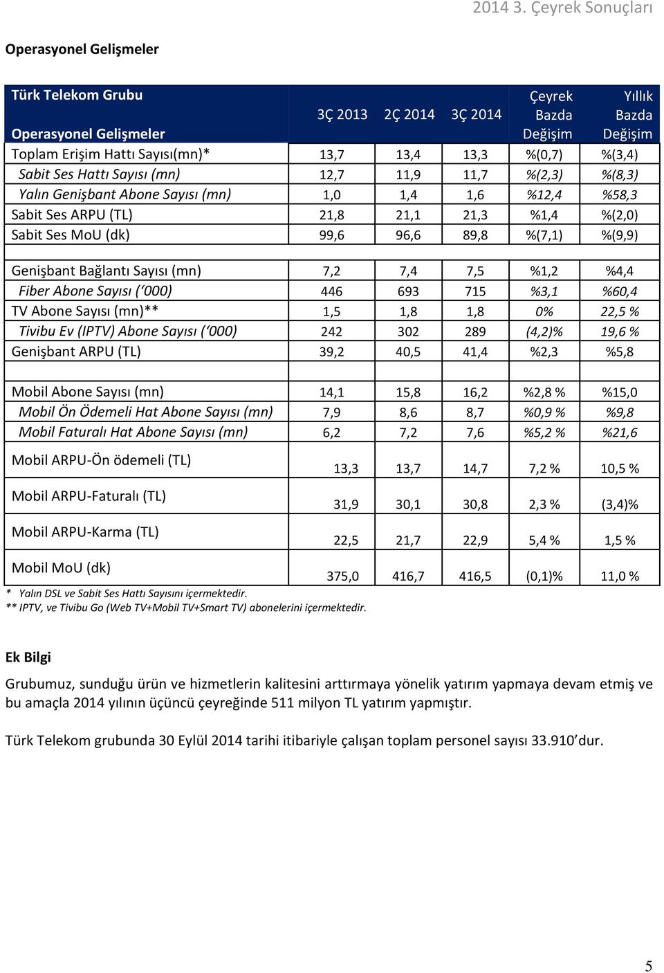 Bağlantı Sayısı (mn) 7,2 7,4 7,5 %1,2 %4,4 Fiber Abone Sayısı ( 000) 446 693 715 %3,1 %60,4 TV Abone Sayısı (mn)** 1,5 1,8 1,8 0% 22,5 % Tivibu Ev (IPTV) Abone Sayısı ( 000) 242 302 289 (4,2)% 19,6 %