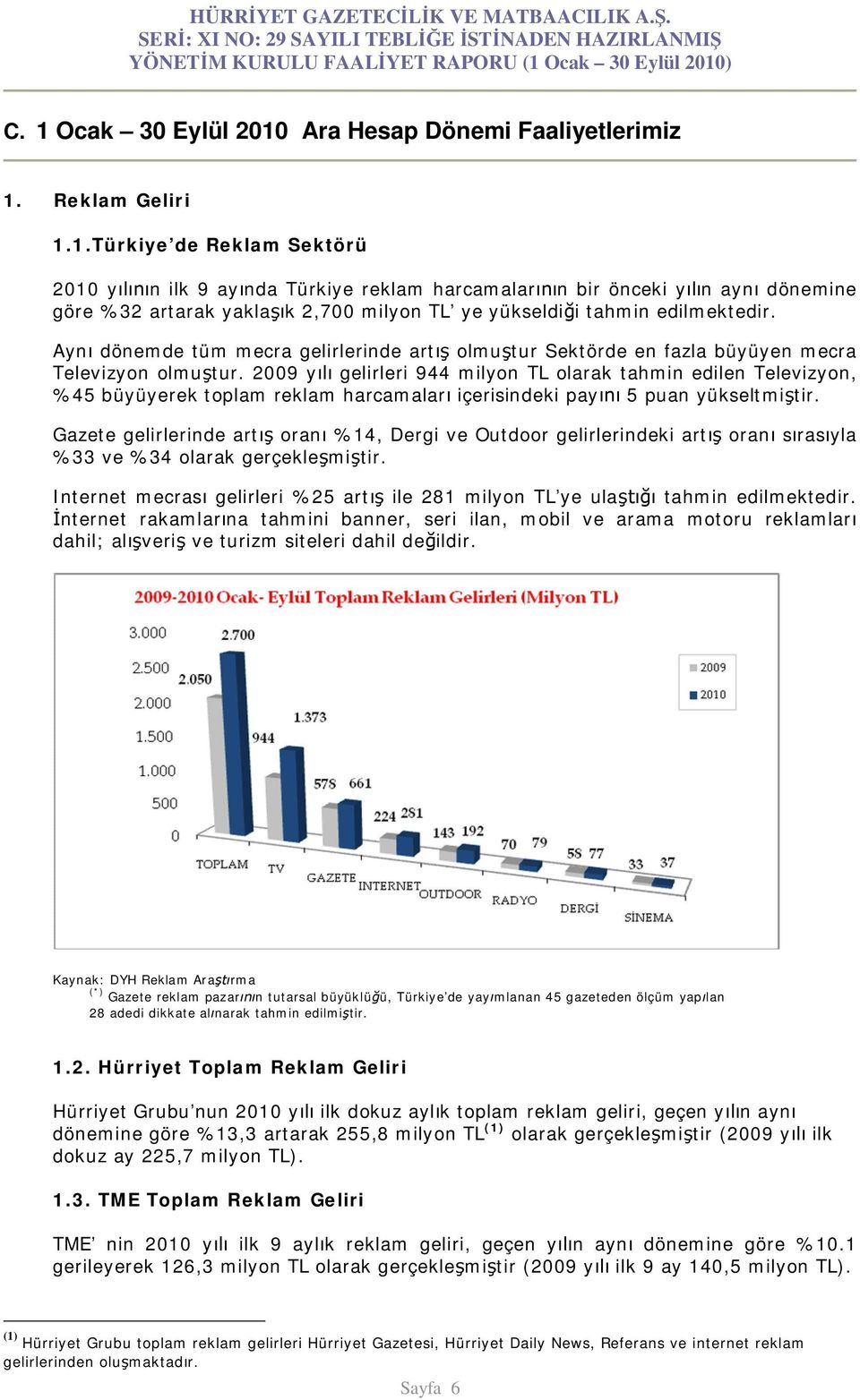 2009 y gelirleri 944 milyon TL olarak tahmin edilen Televizyon, %45 büyüyerek toplam reklam harcamalar içerisindeki pay 5 puan yükseltmi tir.