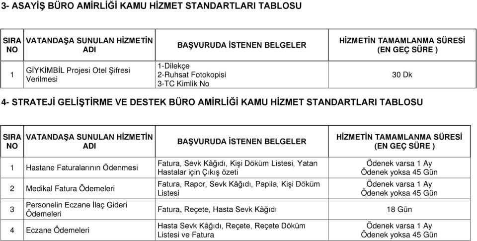 BELGELER HİZMETİN TAMAMLANMA SÜRESİ (EN GEÇ SÜRE ) 1 Hastane Faturalarının Ödenmesi 2 Medikal Fatura Ödemeleri 3 Personelin Eczane İlaç Gideri Ödemeleri 4 Eczane Ödemeleri Fatura, Sevk Kâğıdı, Kişi