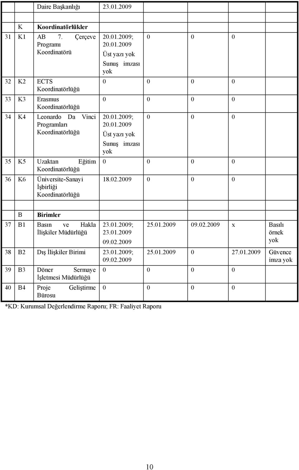 Koordinatörlüğü 36 K6 Üniversite-Sanayi Đşbirliği Koordinatörlüğü 20.01.2009; 20.01.2009 Üst yazı 0 0 0 20.01.2009; 20.01.2009 Üst yazı 0 0 0 18.02.