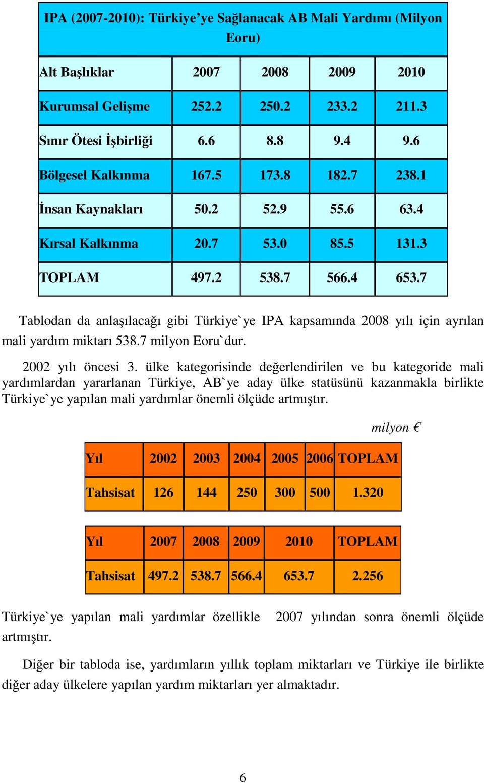 7 Tablodan da anlaşılacağı gibi Türkiye`ye IPA kapsamında 2008 yılı için ayrılan mali yardım miktarı 538.7 milyon Eoru`dur. 2002 yılı öncesi 3.