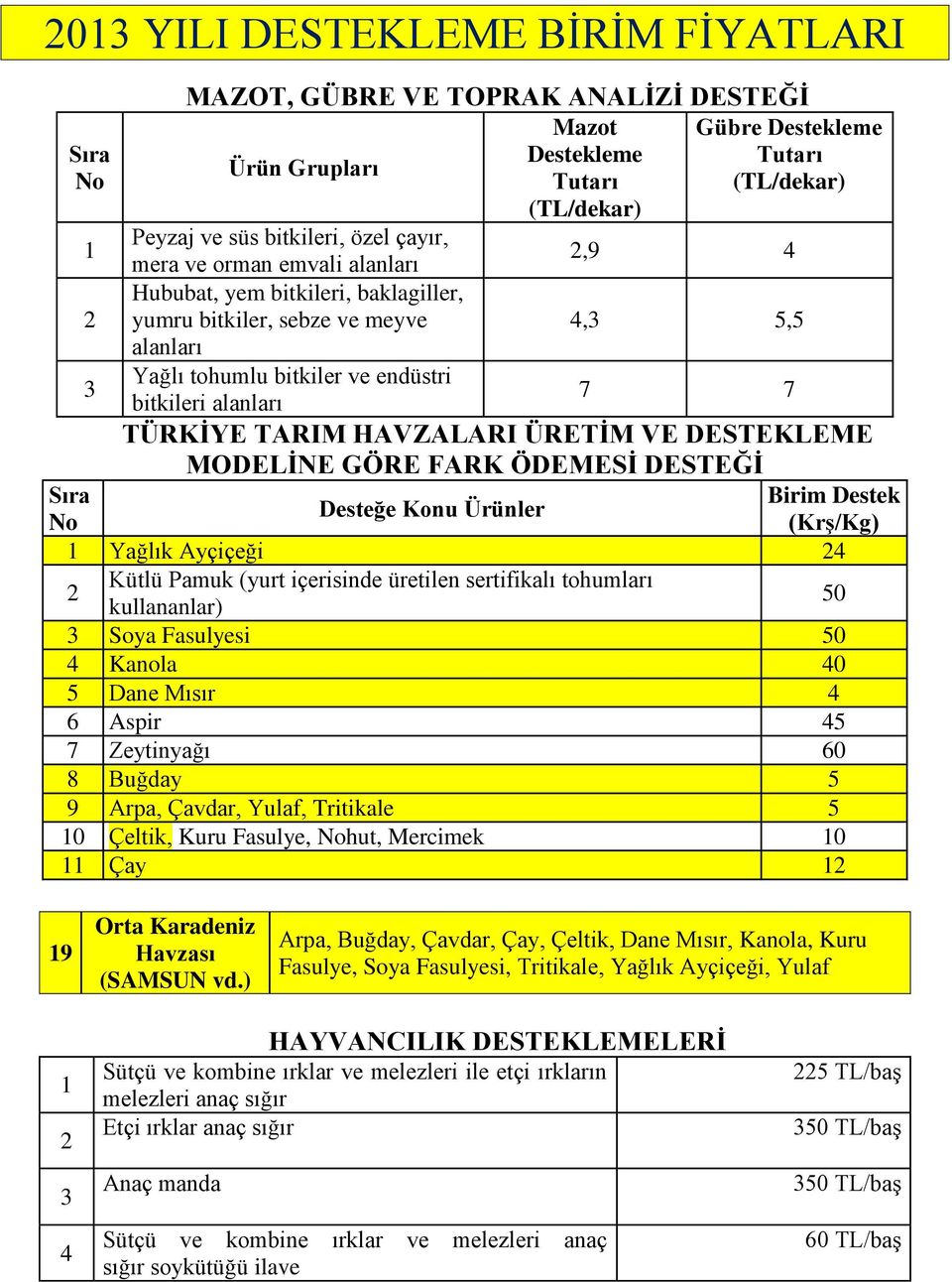 DESTEKLEME MODELİNE GÖRE FARK ÖDEMESİ DESTEĞİ Birim Destek Desteğe Konu Ürünler (Krş/Kg) 1 Yağlık Ayçiçeği 4 Kütlü Pamuk (yurt içerisinde üretilen sertifikalı tohumları kullananlar) 50 3 Soya