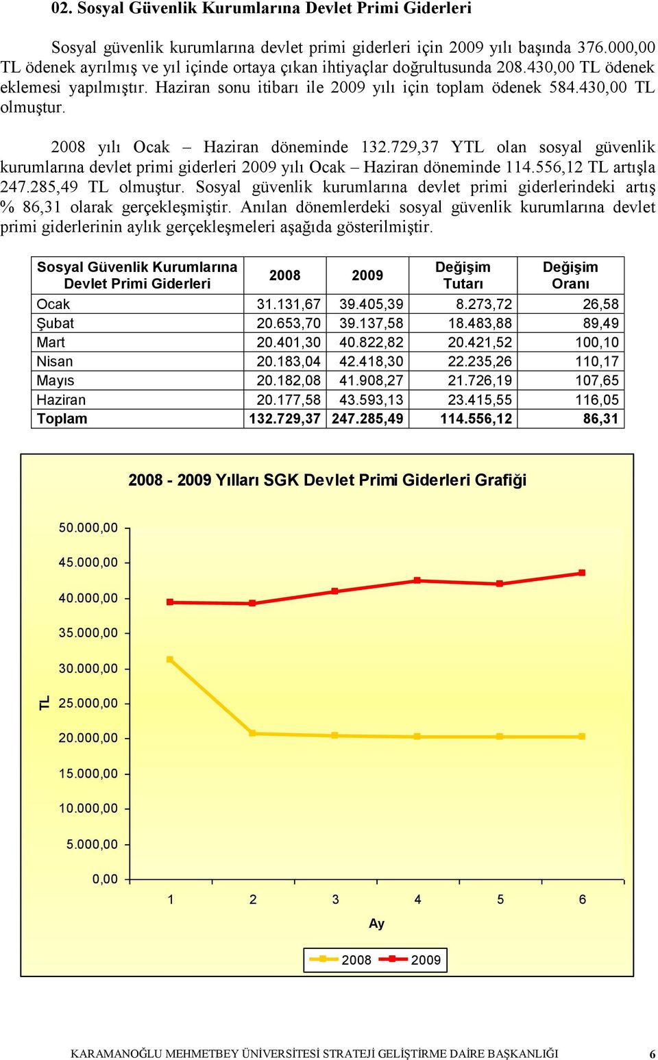 2008 yılı Ocak Haziran döneminde 132.729,37 YTL olan sosyal güvenlik kurumlarına devlet primi giderleri 2009 yılı Ocak Haziran döneminde 114.556,12 TL artıģla 247.285,49 TL olmuģtur.