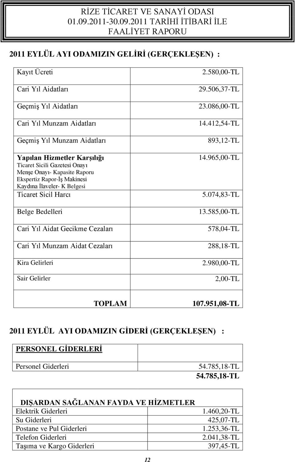 Kira Gelirleri Sair Gelirler 2.580,00-TL 29.506,37-TL 23.086,00-TL 14.412,54-TL 893,12-TL 14.965,00-TL 5.074,83-TL 13.585,00-TL 578,04-TL 288,18-TL 2.980,00-TL 2,00-TL TOPLAM 107.