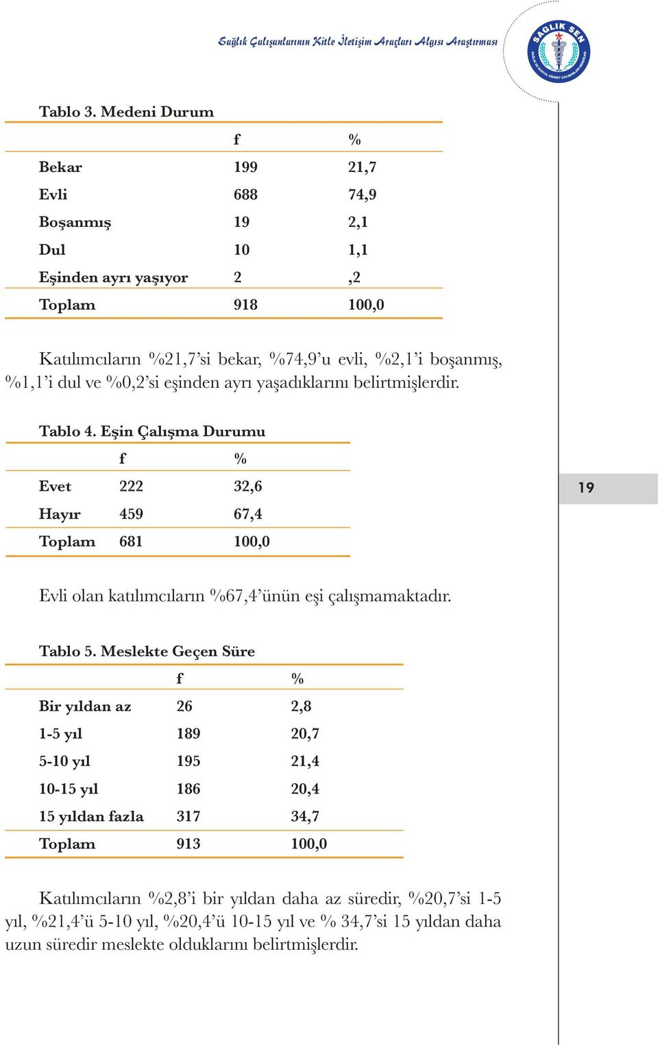 i dul ve %0,2 si eşinden ayrı yaşadıklarını belirtmişlerdir. Tablo 4.