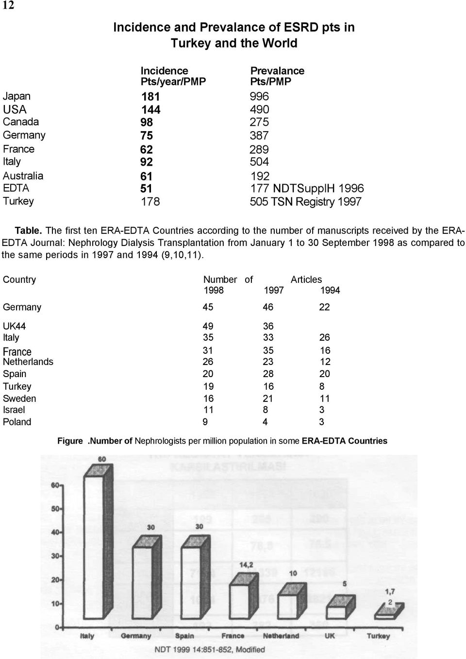 The first ten ERA-EDTA Countries according to the number of manuscripts received by the ERA- EDTA Journal: Nephrology Dialysis Transplantation from January 1 to 30 September 1998 as compared to