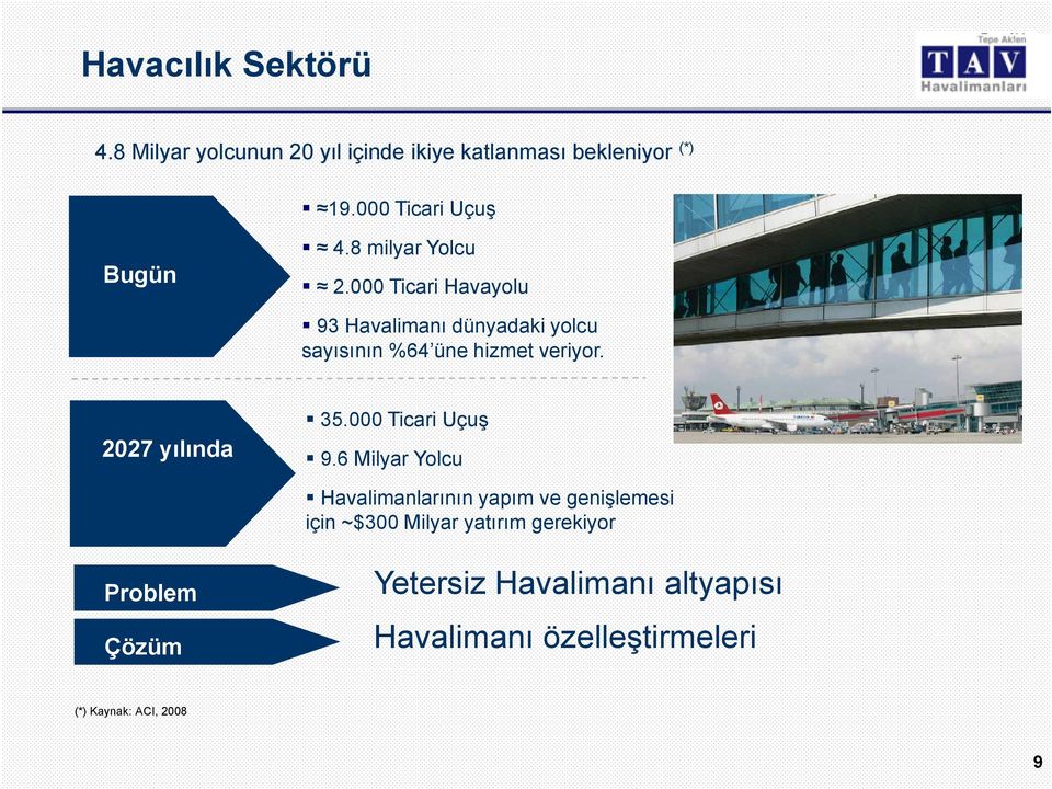 000 Ticari Havayolu 93 Havalimanı dünyadaki yolcu sayısının %64 üne hizmet veriyor. 35.