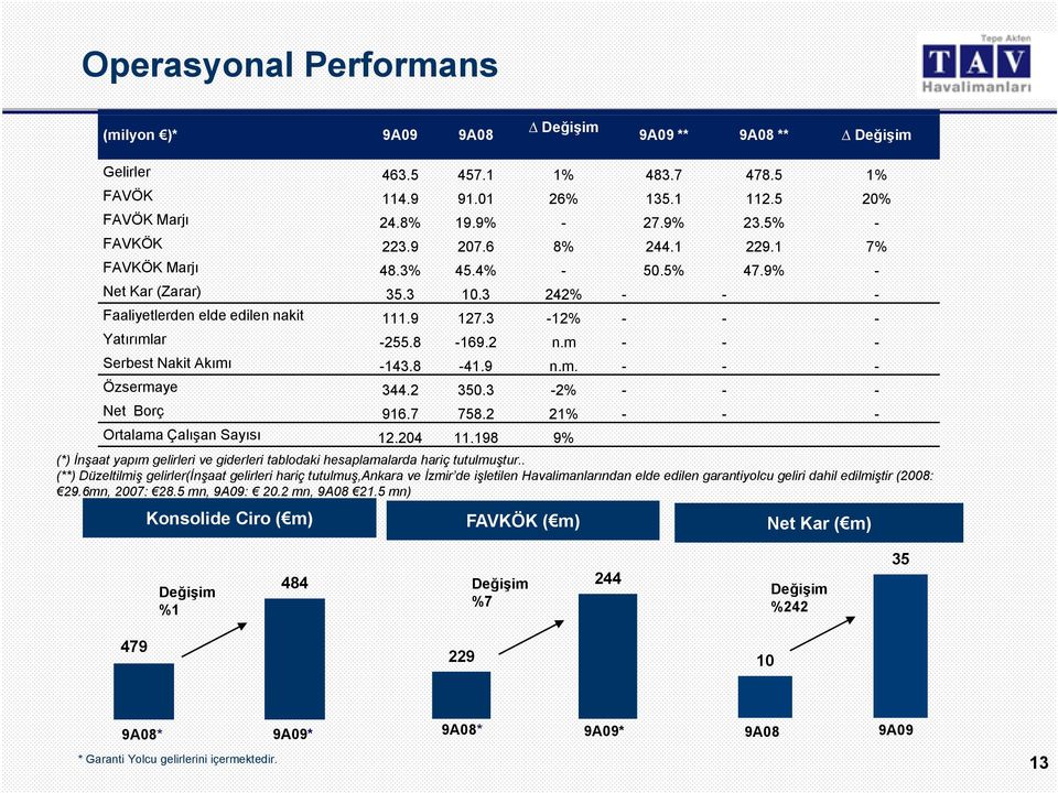 8-169.2 nm n.m - - - Serbest Nakit Akımı -143.8-41.9 n.m. - - - Özsermaye 344.2 350.3-2% - - - Net Borç 916.7 758.2 21% - - - Ortalama Çalışan Sayısı 12.204 11.