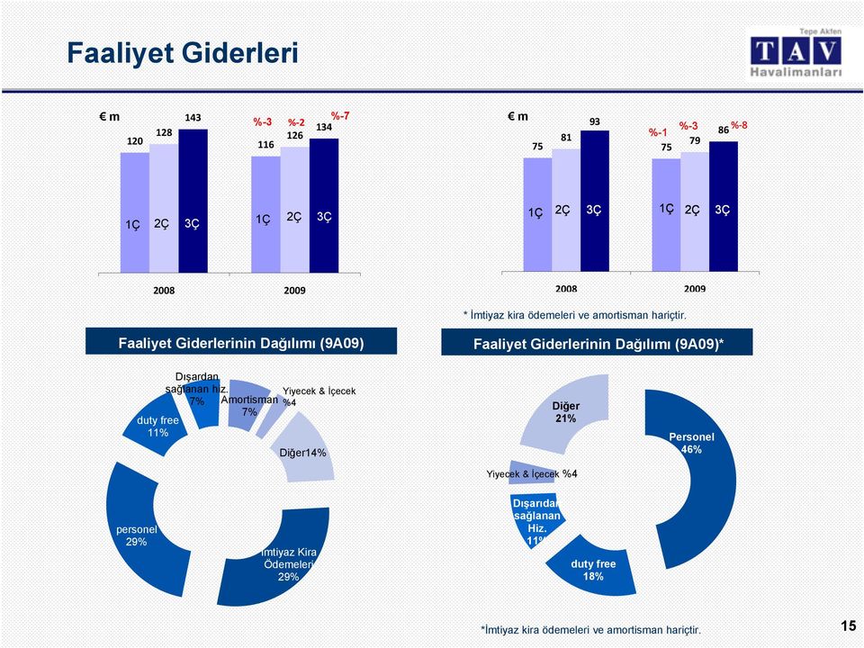 Faaliyet Giderlerinin Dağılımı (9A09) Faaliyet Giderlerinin Dağılımı (9A09)* duty free 11% Dışardan sağlanan hiz.