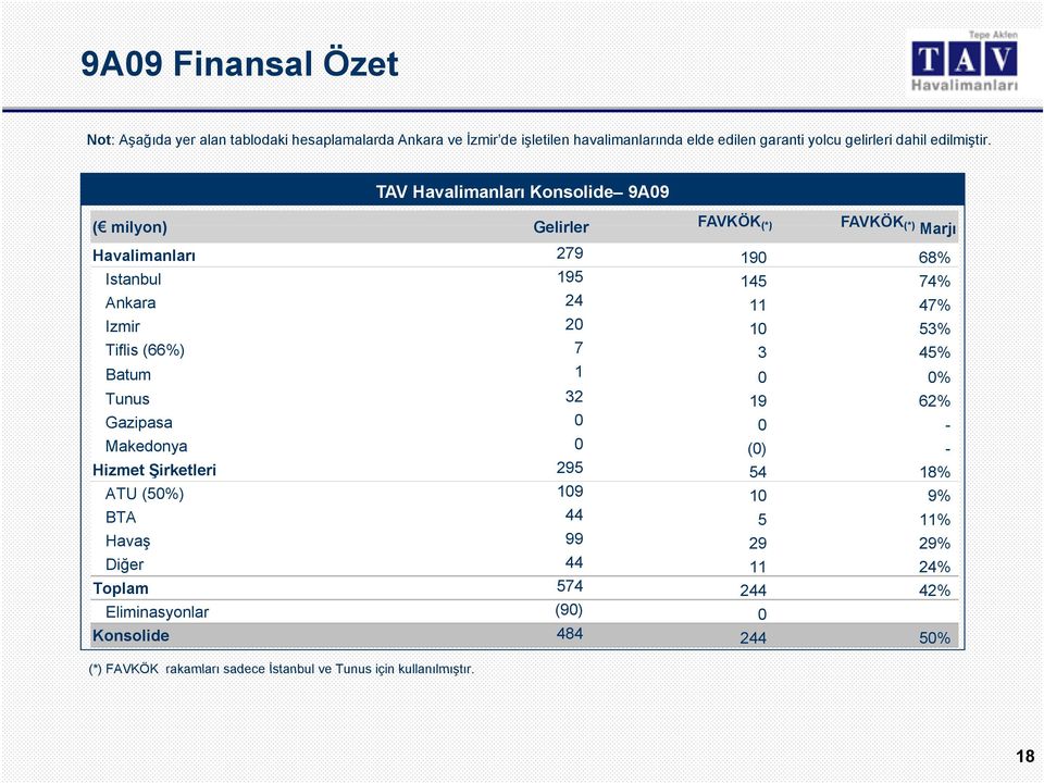 TAV Havalimanları Konsolide 9A09 ( milyon) Gelirler FAVKÖK (*) () FAVKÖK (*) () Marjı Havalimanları 279 190 68% Istanbul 195 145 74% Ankara 24 11 47% Izmir 20