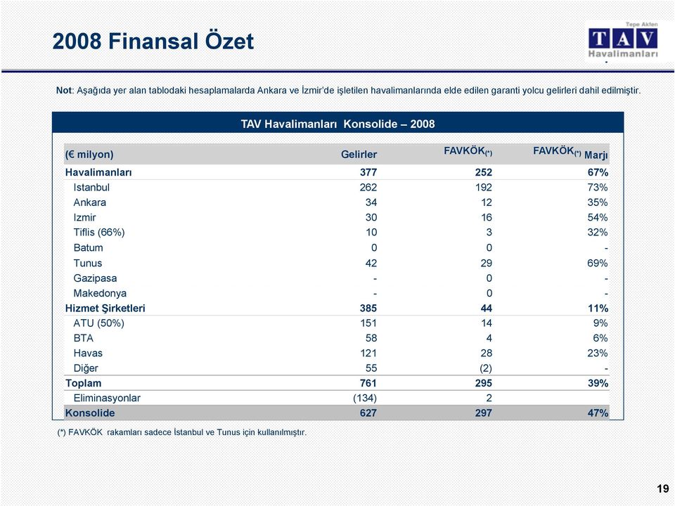 TAV Havalimanları Konsolide 2008 ( milyon) Gelirler FAVKÖK (*) FAVKÖK (*) Marjı Havalimanları 377 252 67% Istanbul 262 192 73% Ankara 34 12 35% Izmir 30 16