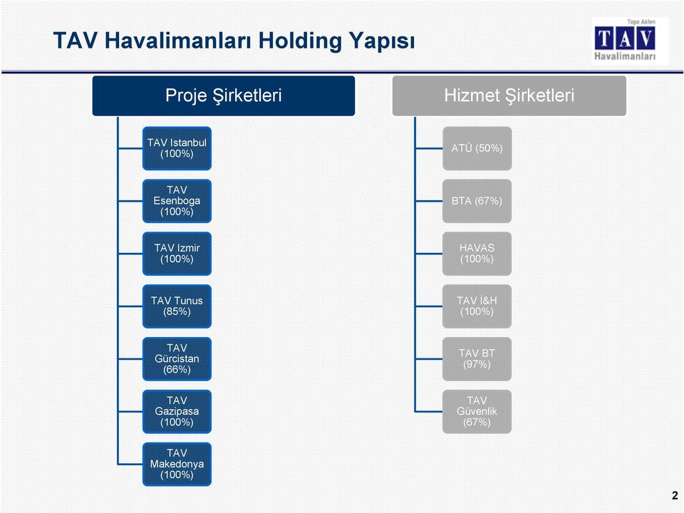 (100%) HAVAS (100%) TAV Tunus (85%) TAV İ&H (100%) TAV Gürcistan (66%)