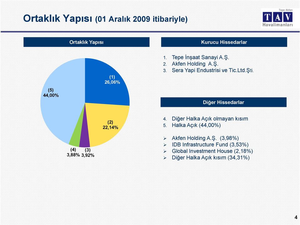 Diğer Hissedarlar (2) 22,14% 4. Diğer Halka Açık olmayan kısım 5.