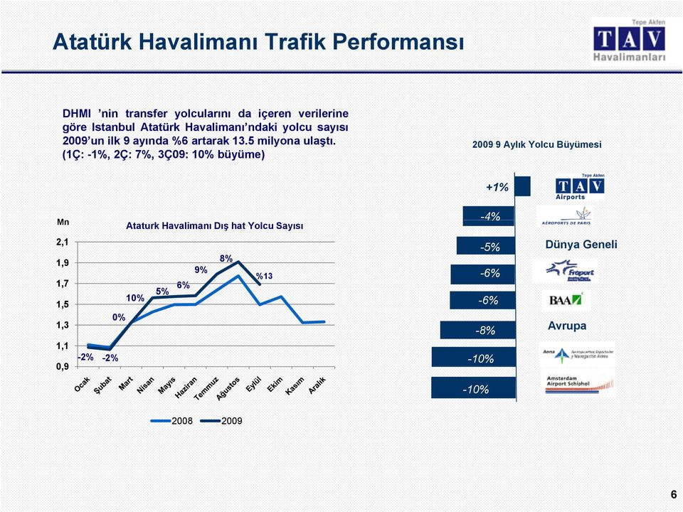 (1Ç: -1%, 2Ç: 7%, 3Ç09: 10% büyüme) 2009 9 Aylık Yolcu Büyümesi Mn 2,1 1,9 1,7 1,5 1,3 1,1 09 0,9 +1% -5 Ataturk