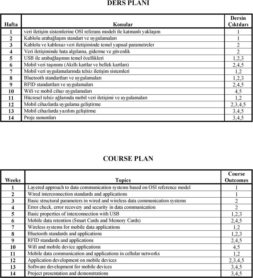 kartları) 2,4,5 7 Mobil veri uygulamalarında telsiz iletişim sistemleri 1,2 8 Bluetooth standartları ve uygulamaları 1,2,3 9 RFID standartları ve uygulamaları 2,4,5 10 Wifi ve mobil cihaz