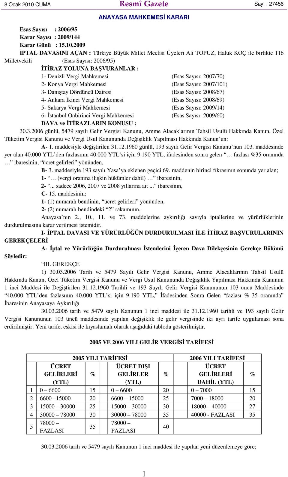 2009 ĐPTAL DAVASINI AÇAN : Türkiye Büyük Millet Meclisi leri Ali TOPUZ, Haluk KOÇ ile birlikte 116 Milletvekili (Esas Sayısı: 2006/95) ĐTĐRAZ YOLUNA BAŞVURANLAR : 1- Denizli Vergi Mahkemesi (Esas