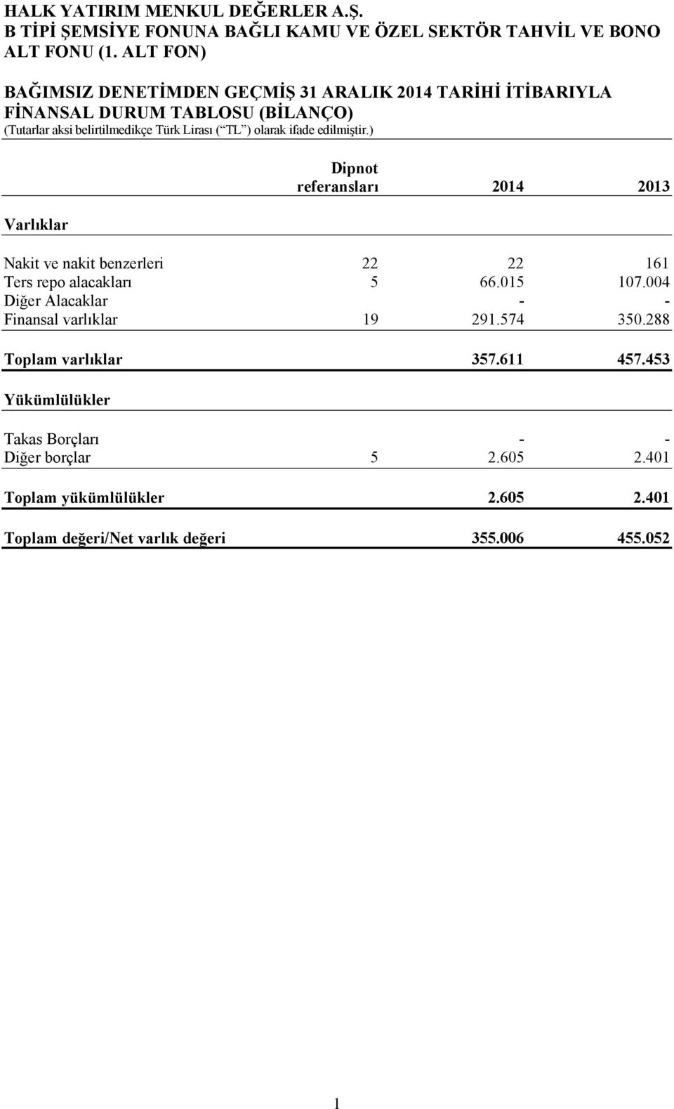 004 Diğer Alacaklar - - Finansal varlıklar 19 291.574 350.288 Toplam varlıklar 357.611 457.