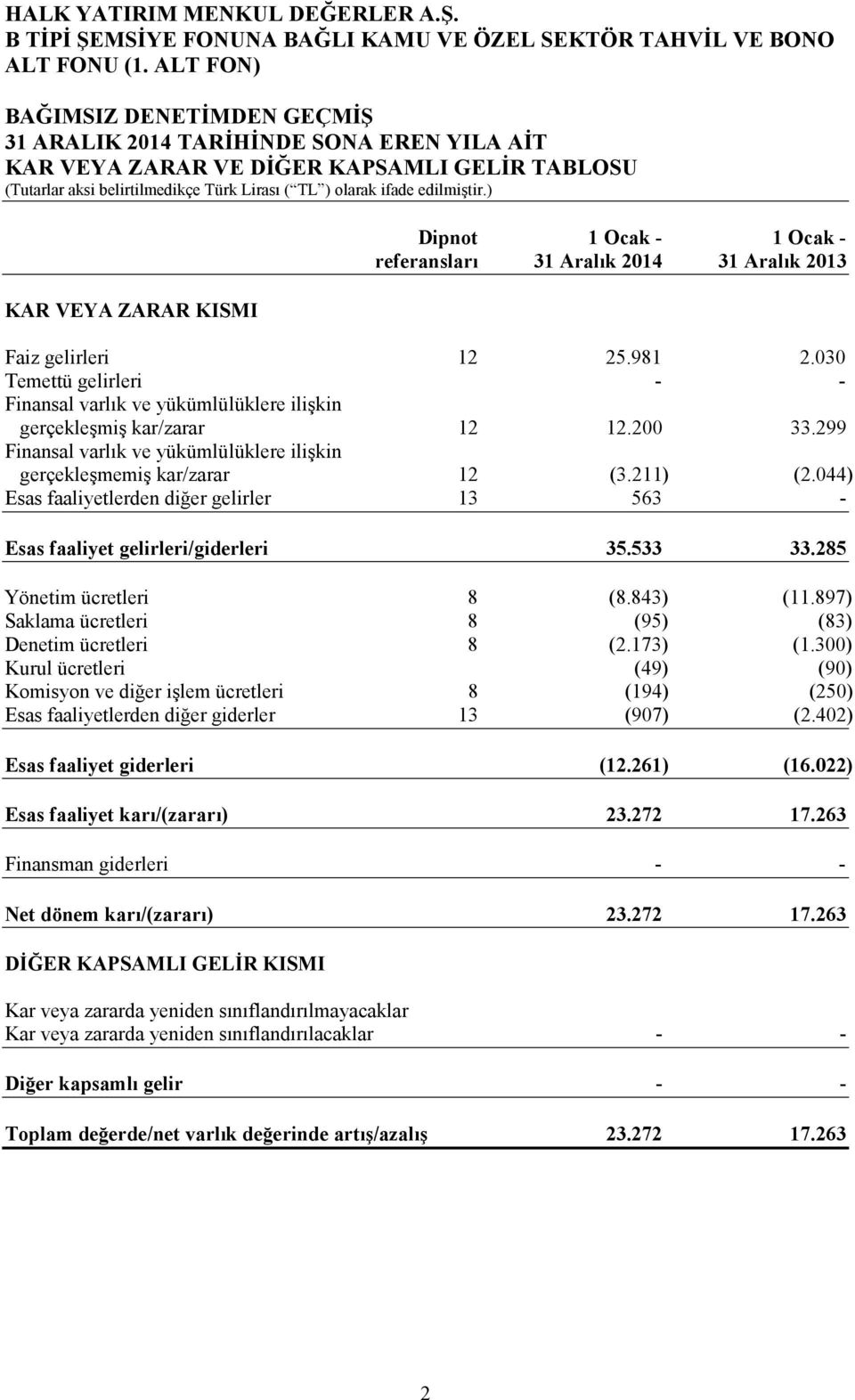 299 Finansal varlık ve yükümlülüklere ilişkin gerçekleşmemiş kar/zarar 12 (3.211) (2.044) Esas faaliyetlerden diğer gelirler 13 563 - Esas faaliyet gelirleri/giderleri 35.533 33.