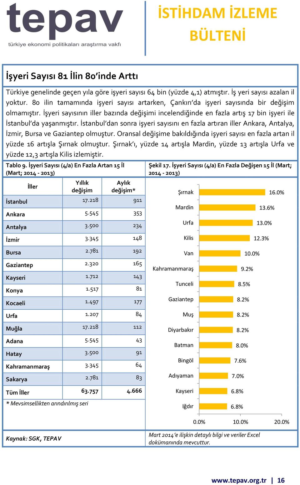 İstanbul dan sonra işyeri sayısını en fazla artıran iller Ankara, Antalya, İzmir, Bursa ve Gaziantep olmuştur. Oransal e bakıldığında işyeri sayısı en fazla artan il yüzde 16 artışla Şırnak olmuştur.