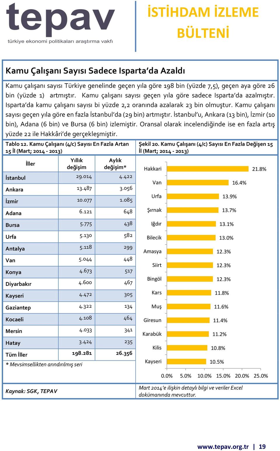 Kamu çalışanı sayısı geçen yıla göre en fazla İstanbul da (29 bin) artmıştır. İstanbul u, Ankara (13 bin), İzmir (10 bin), Adana (6 bin) ve Bursa (6 bin) izlemiştir.