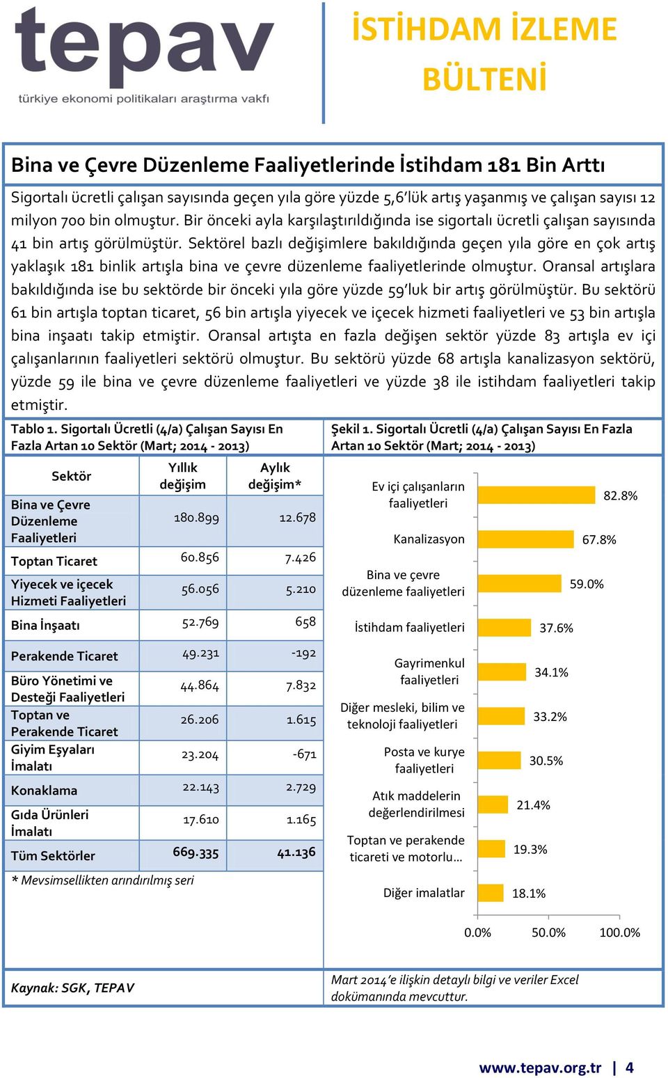 Sektörel bazlı lere bakıldığında geçen yıla göre en çok artış yaklaşık 181 binlik artışla bina ve çevre düzenleme faaliyetlerinde olmuştur.