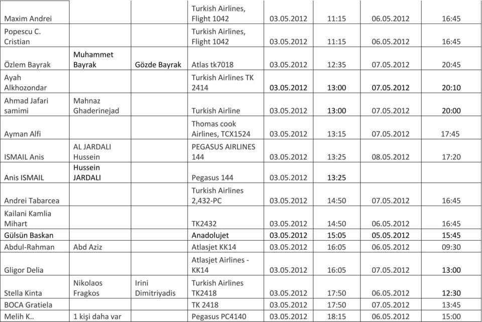 05.2012 13:00 07.05.2012 20:00 Thomas cook Airlines, TCX1524 03.05.2012 13:15 07.05.2012 17:45 AL JARDALI Hussein PEGASUS AIRLINES 144 03.05.2012 13:25 08.05.2012 17:20 Hussein JARDALI Pegasus 144 03.