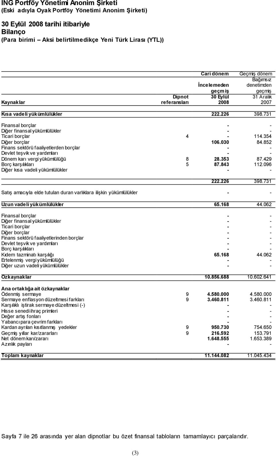 852 Finans sektörü faaliyetlerden borçlar - - Devlet teşvik ve yardımları - - Dönem karı vergi yükümlülüğü 8 28.353 87.429 Borç karşılıkları 5 87.843 112.096 Diğer kısa vadeli yükümlülükler - - 222.