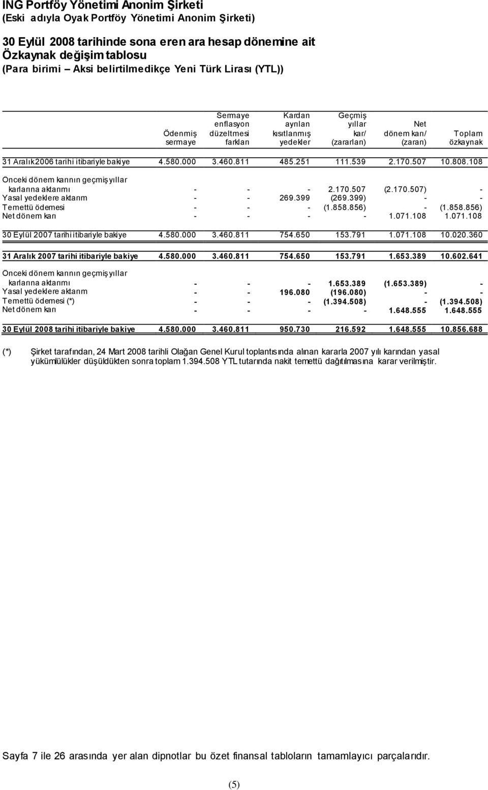 108 Önceki dönem karının geçmiş yıllar karlarına aktarımı - - - 2.170.507 (2.170.507) - Yasal yedeklere aktarım - - 269.399 (269.399) - - Temettü ödemesi - - - (1.858.856) - (1.858.856) Net dönem karı - - - - 1.