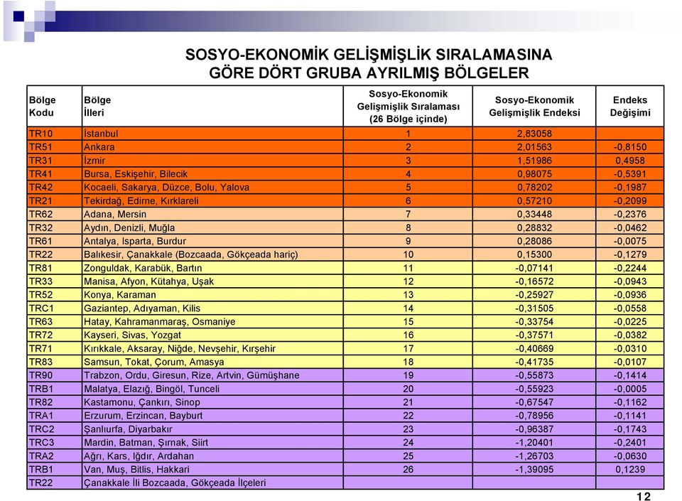 TR21 Tekirdağ, Edirne, Kırklareli 6 0,57210-0,2099 TR62 Adana, Mersin 7 0,33448-0,2376 TR32 Aydın, Denizli, Muğla 8 0,28832-0,0462 TR61 Antalya, Isparta, Burdur 9 0,28086-0,0075 TR22 Balıkesir,
