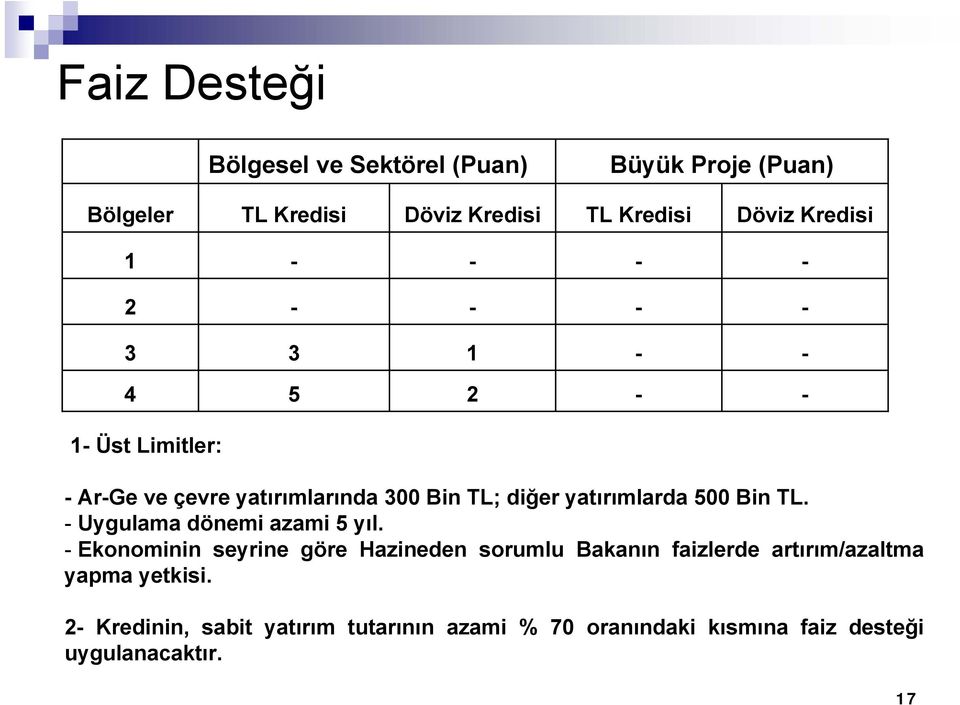 yatırımlarda 500 Bin TL. - Uygulama dönemi azami 5 yıl.