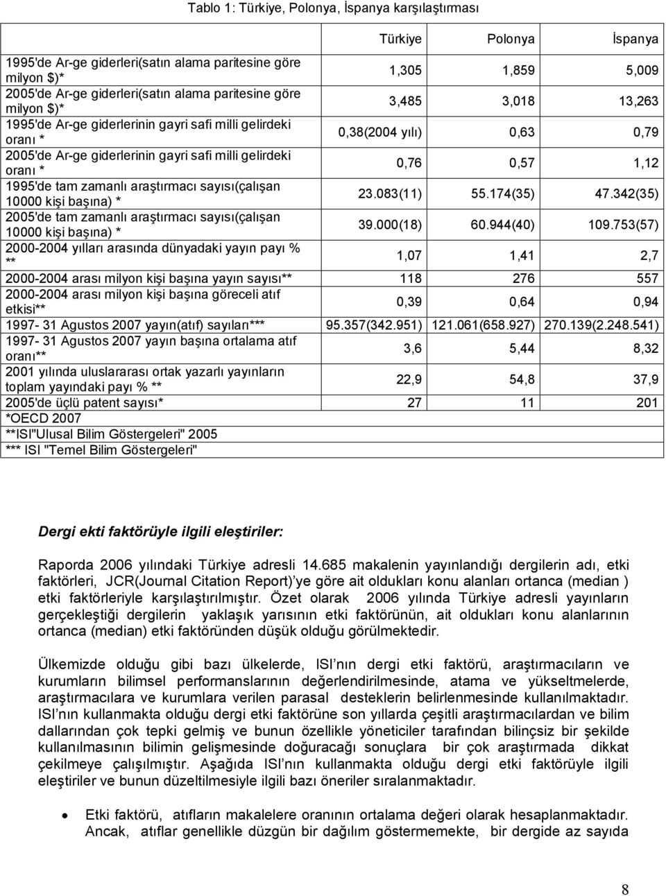 0,76 0,57 1,12 1995'de tam zamanlı araştırmacı sayısı(çalışan 10000 kişi başına) * 23.083(11) 55.174(35) 47.342(35) 2005'de tam zamanlı araştırmacı sayısı(çalışan 10000 kişi başına) * 39.000(18) 60.