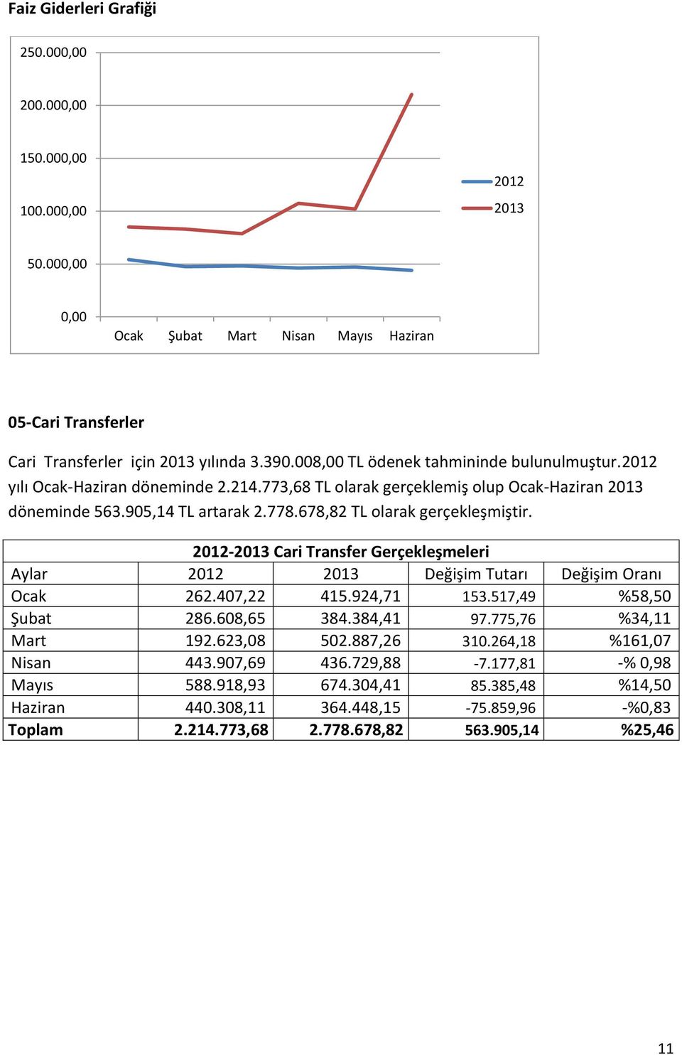 678,82 TL olarak gerçekleşmiştir. 2012- Cari Transfer Gerçekleşmeleri Aylar 2012 Değişim Tutarı Değişim Oranı Ocak 262.407,22 415.924,71 153.517,49 %58,50 Şubat 286.608,65 384.384,41 97.