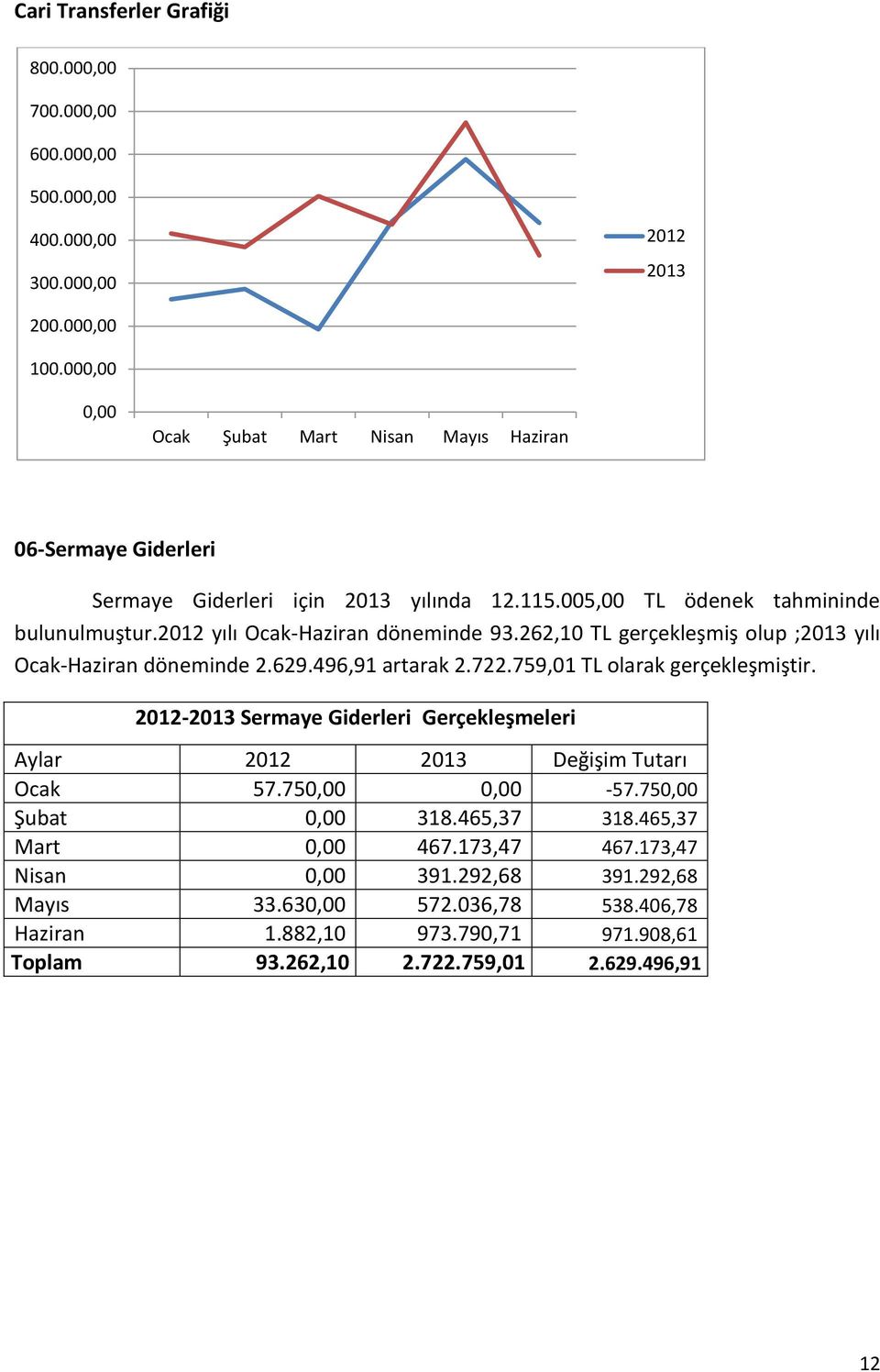 2012 yılı Ocak-Haziran döneminde 93.262,10 TL gerçekleşmiş olup ; yılı Ocak-Haziran döneminde 2.629.496,91 artarak 2.722.759,01 TL olarak gerçekleşmiştir.