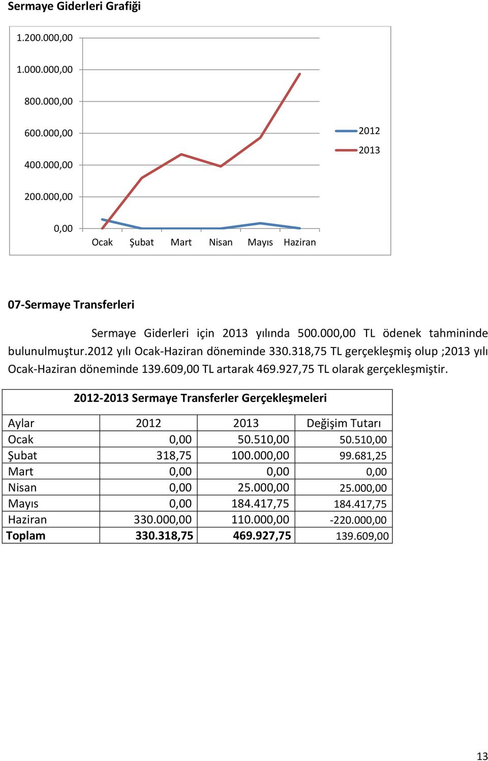 2012 yılı Ocak-Haziran döneminde 330.318,75 TL gerçekleşmiş olup ; yılı Ocak-Haziran döneminde 139.609,00 TL artarak 469.927,75 TL olarak gerçekleşmiştir.