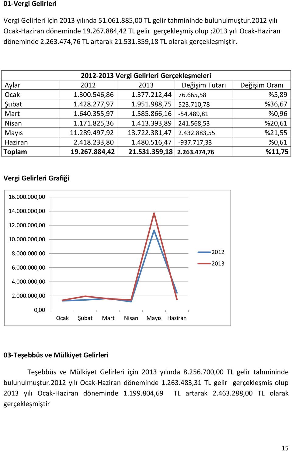 2012- Vergi Gelirleri Gerçekleşmeleri Aylar 2012 Değişim Tutarı Değişim Oranı Ocak 1.300.546,86 1.377.212,44 76.665,58 %5,89 Şubat 1.428.277,97 1.951.988,75 523.710,78 %36,67 Mart 1.640.355,97 1.585.