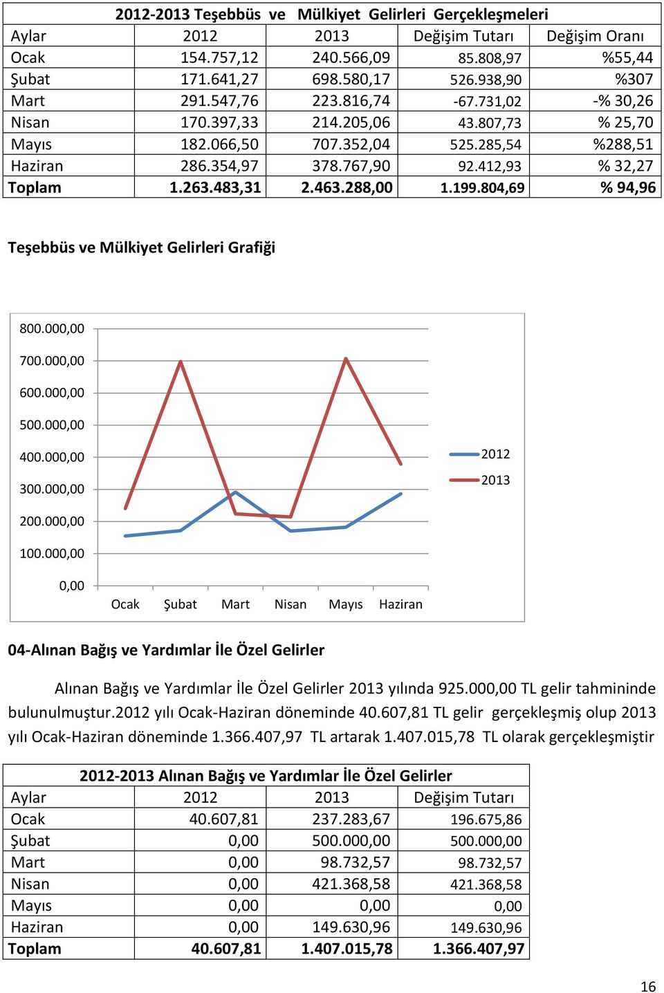 463.288,00 1.199.804,69 % 94,96 Teşebbüs ve Mülkiyet Gelirleri Grafiği 800.000,00 700.000,00 600.000,00 500.000,00 400.000,00 300.000,00 2012 200.000,00 100.