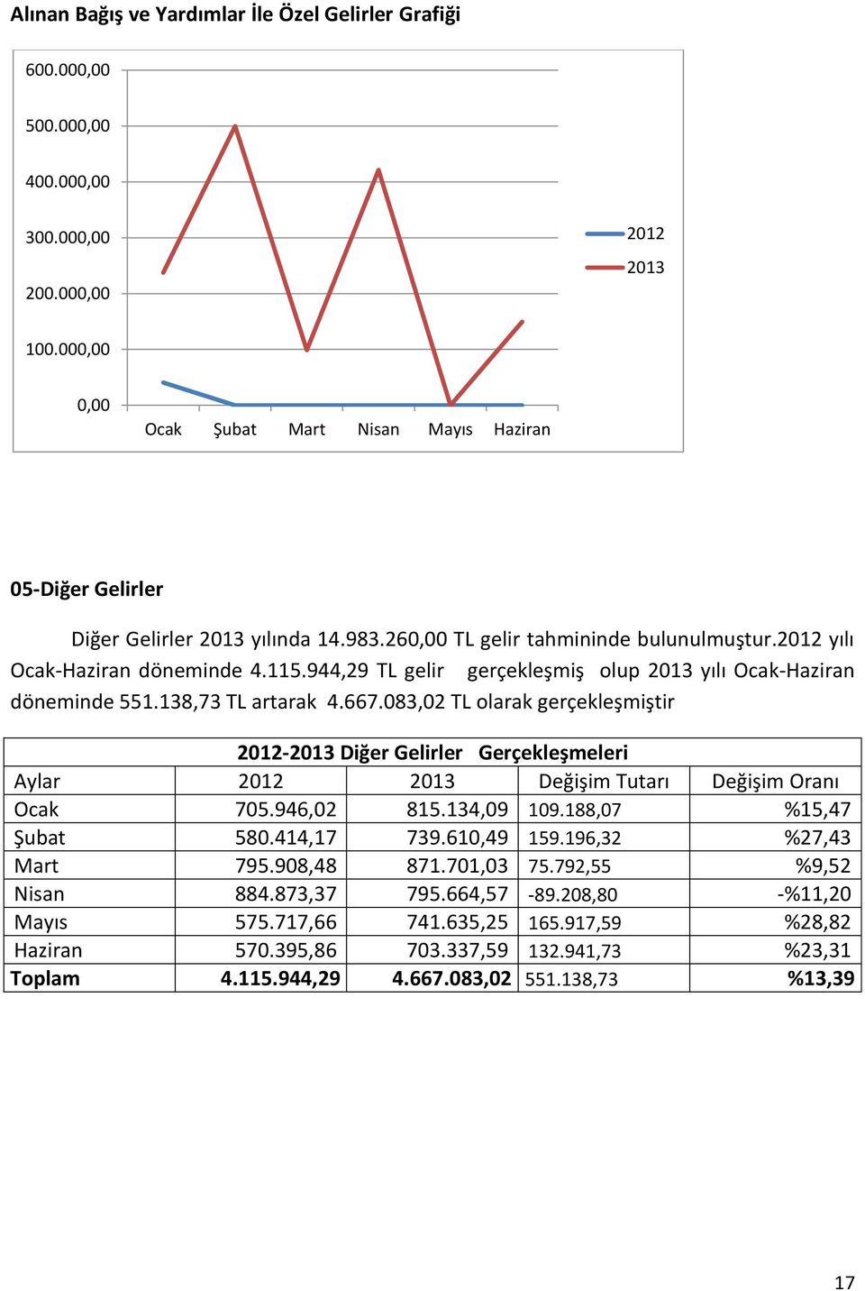 944,29 TL gelir gerçekleşmiş olup yılı Ocak-Haziran döneminde 551.138,73 TL artarak 4.667.