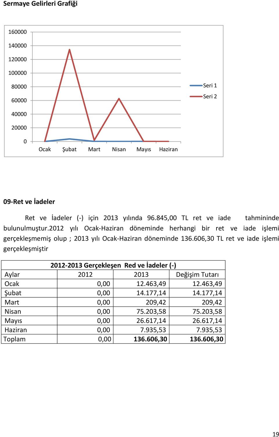 2012 yılı Ocak-Haziran döneminde herhangi bir ret ve iade işlemi gerçekleşmemiş olup ; yılı Ocak-Haziran döneminde 136.