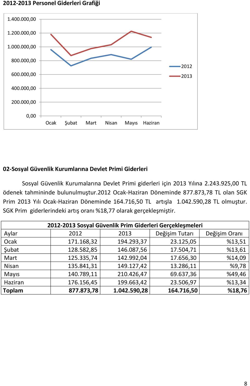 925,00 TL ödenek tahmininde bulunulmuştur.2012 Ocak-Haziran Döneminde 877.873,78 TL olan SGK Prim Yılı Ocak-Haziran Döneminde 164.716,50 TL artışla 1.042.590,28 TL olmuştur.