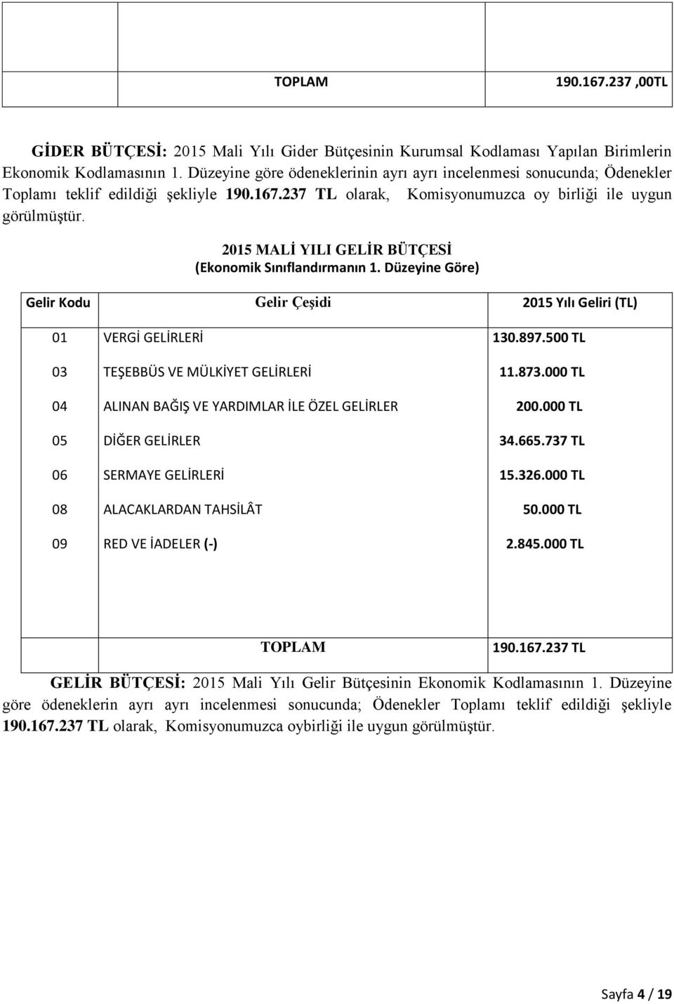 2015 MALİ YILI GELİR BÜTÇESİ (Ekonomik Sınıflandırmanın 1.