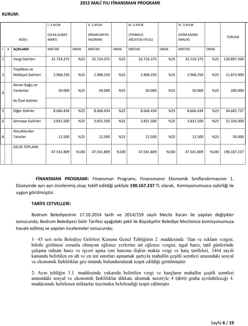 375 %25 32.724.375 %25 32.724.375 %25 32.724.375 %25 130.897.500 3 4 Teşebbüs ve Mülkiyet Gelirleri 2.968.250 %25 2.968.250 %25 2.968.250 %25 2.968.250 %25 11.873.000 Alınan Bağış ve Yardımlar 50.