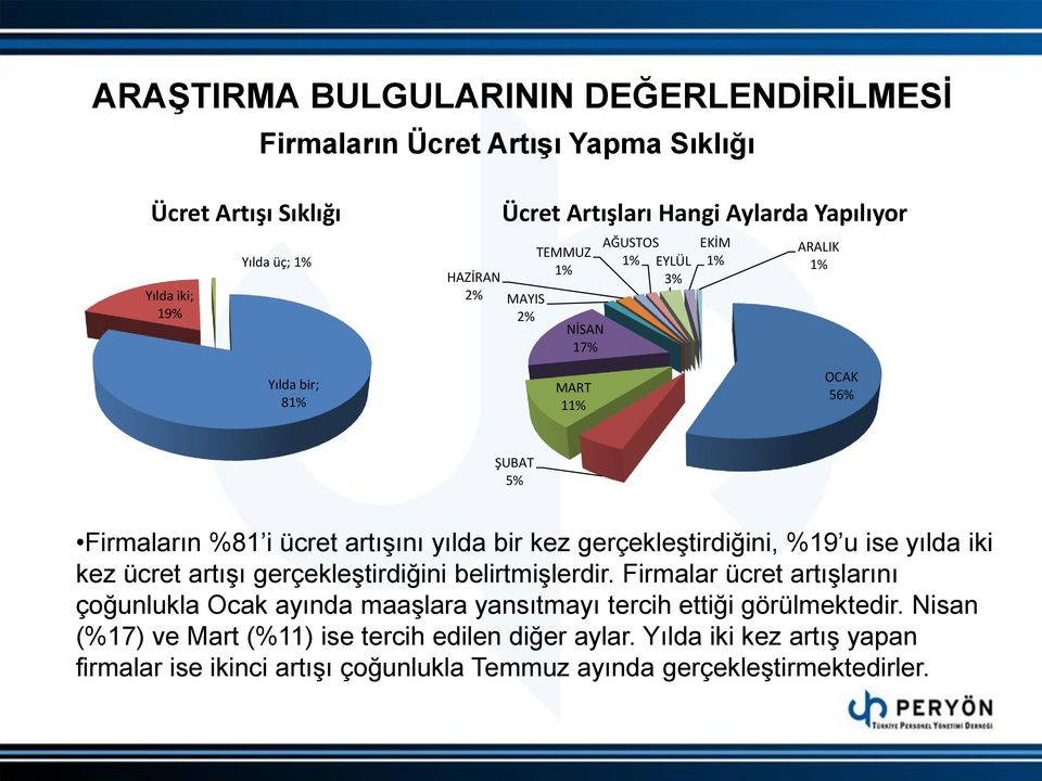 gerçekleştirdiğini, %19 u ise yılda iki kez ücret artışı gerçekleştirdiğini belirtmişlerdir.