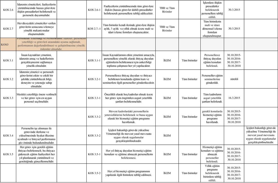 Personelin Yeterliliği ve Performansı: İdareler, personelin yeterliliği ve görevleri arasındaki uyumu sağlamalı, performansın değerlendirilmesi ve geliştirilmesine yönelik önlemler almalıdır. KOS 2.